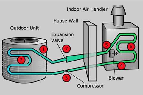 Heating and Cooling Your Home With a Heat Pump